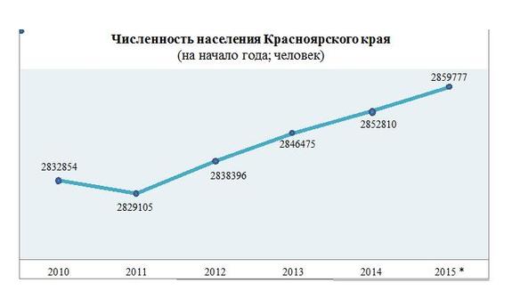 Население Красноярского края прирастает своими  1