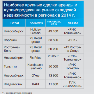 В Ростове-на-Дону переизбыток складской недвижимости 1