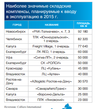 В Ростове-на-Дону переизбыток складской недвижимости 2