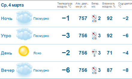 GISMETEO: Погода в Нижнем Новгороде сегодня, прогноз …