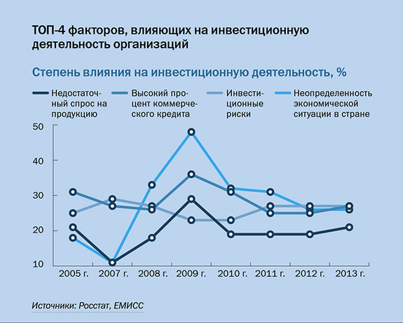 Влияние инвестиций