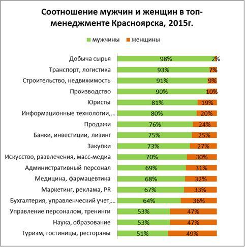 Каждый четвертый руководитель в Красноярске - женщина 1