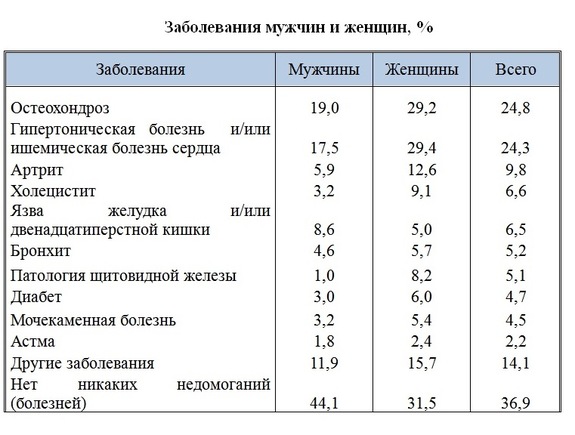 Статистики подсчитали, чем чаще всего болеют красноярцы  1