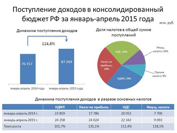 Свердловская область собрала 87 млрд руб. налогов 1