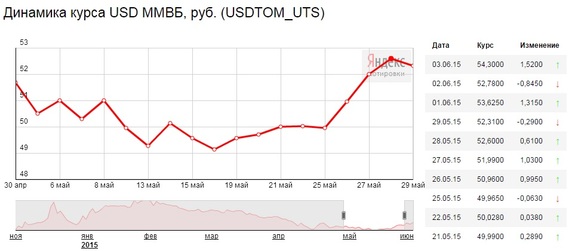 Вооруженные столкновения на Украине стали поводом для ослабления рубля 2