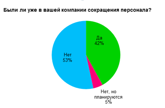 Компании Екатеринбурга заменили «дорогих» сотрудников более доступными 1