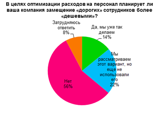 Компании Екатеринбурга заменили «дорогих» сотрудников более доступными 2