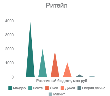 Рейтинг крупнейших рекламодателей                              1