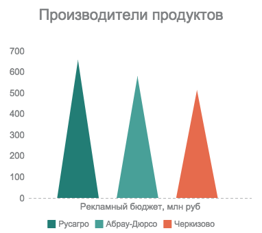 Рейтинг крупнейших рекламодателей                              2