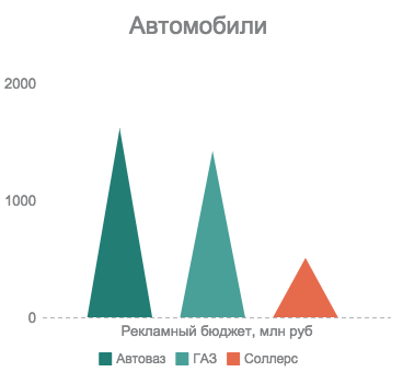 Рейтинг крупнейших рекламодателей                              3