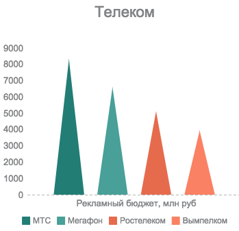 Рейтинг крупнейших рекламодателей                              4