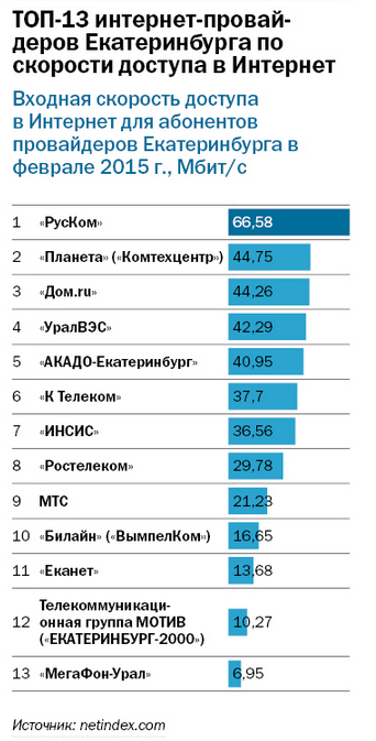 Провайдеры интернета в екатеринбурге. Интернет провайдеры список. Рейтинг интернет провайдеров. Рейтинг интернет провайдеровдеров. Лучший интернет провайдер.