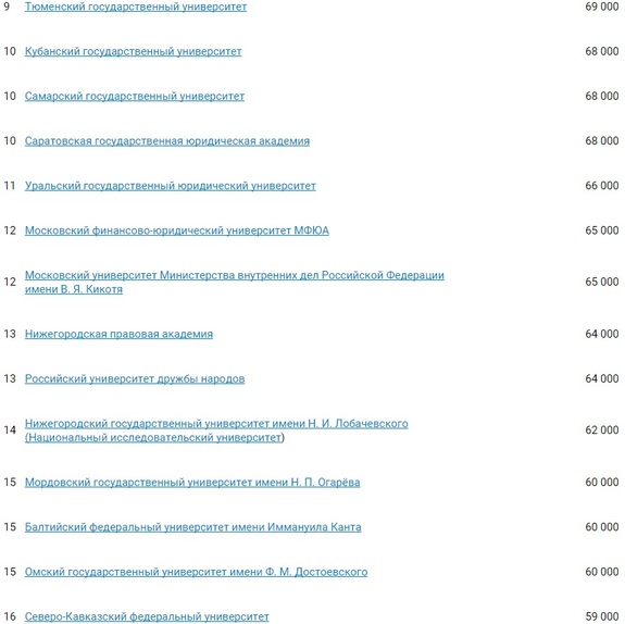 Рейтинг: лучшие юридические вузы России 2