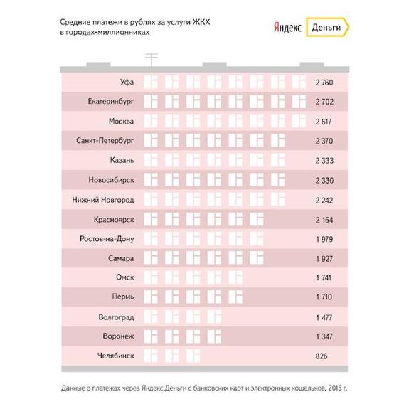 Жители Екатеринбурга тратят на оплату «коммуналки» больше, чем в среднем по России  1