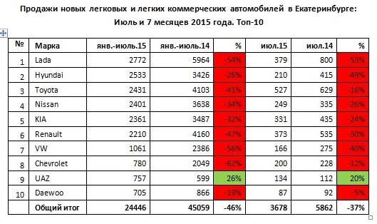 Авторынок Екатеринбурга сократил масштабы падения 1