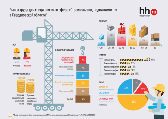 Рынок специалистов в строительной сфере Свердловской области вырос на 23%  1