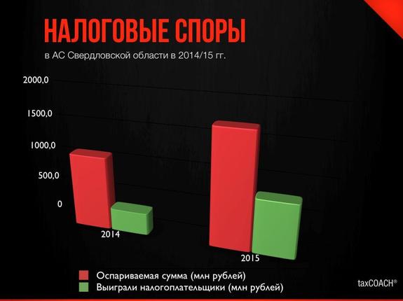 Свердловские компании смогли выиграть только 20% налоговых споров в арбитраже 2