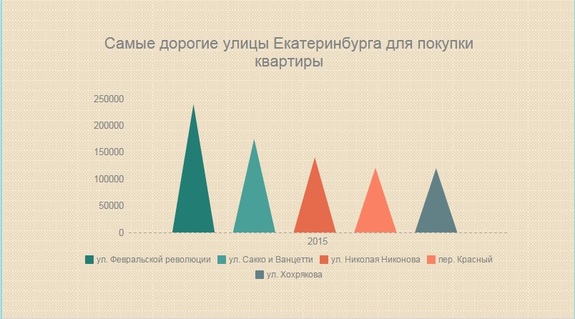 Названы самые дорогие улицы для покупки жилья в Екатеринбурге  1