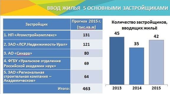 Девелопер Академического лишился места в тройке строительных лидеров города 1