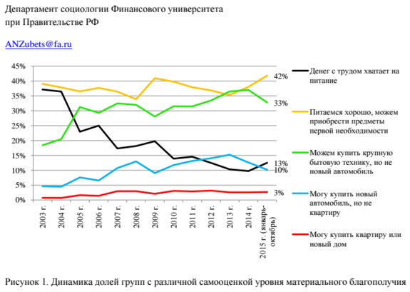 В Екатеринбурге 12% горожан признали себя средним классом

 1