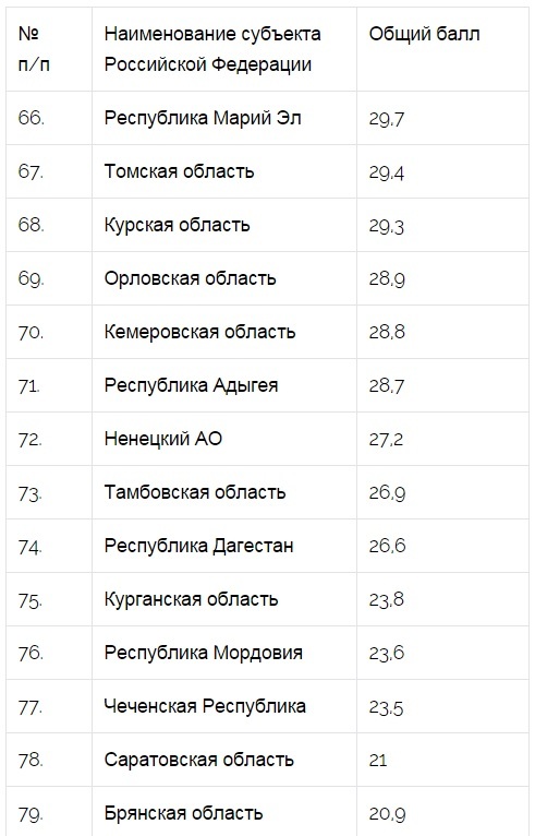 Самые худшие регионы России для туризма 1