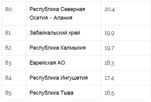 Самые худшие регионы России для туризма 2