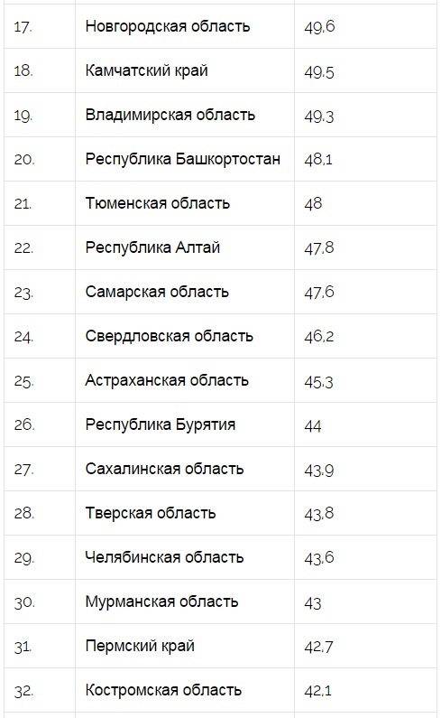 Самые худшие регионы России для туризма 3