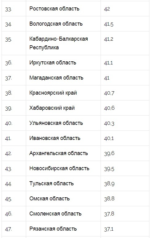 Самые худшие регионы России для туризма 4