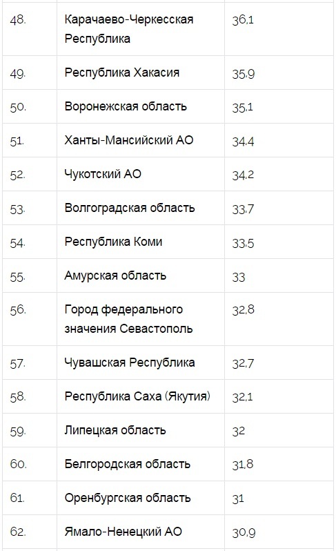 Самые худшие регионы России для туризма 5