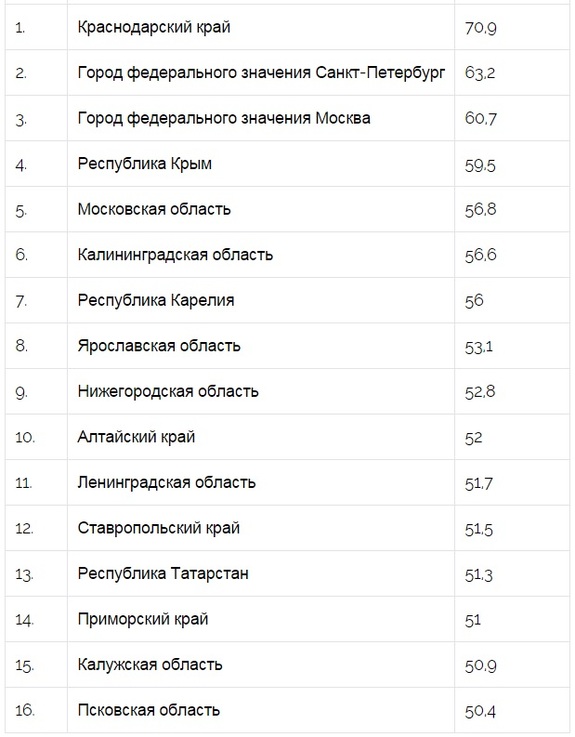 Самые худшие регионы России для туризма 7