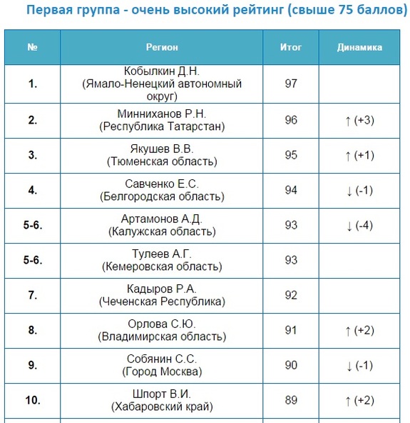 Составлен предновогодний рейтинг эффективности губернаторов РФ 1