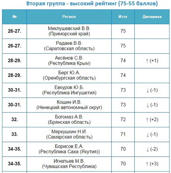 Составлен предновогодний рейтинг эффективности губернаторов РФ 2