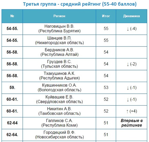 Составлен предновогодний рейтинг эффективности губернаторов РФ 3