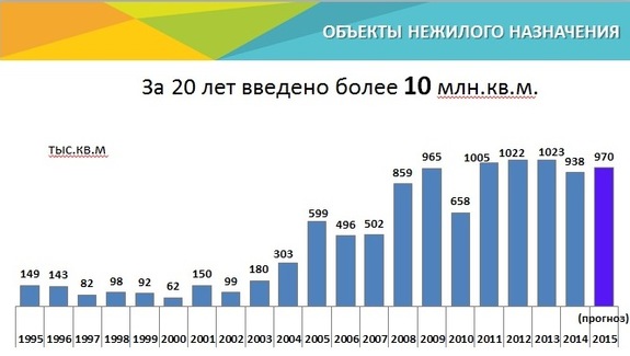 Застройщики Екатеринбурга сдали больше 1 млн жилых квадратов в 2015 г. 3