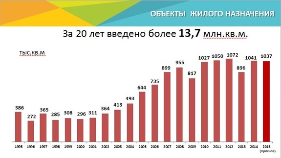 Застройщики Екатеринбурга сдали больше 1 млн жилых квадратов в 2015 г. 2