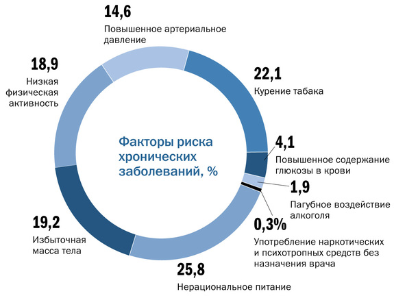 Свердловские врачи назвали главные факторы риска для населения. ЦИФРЫ  1