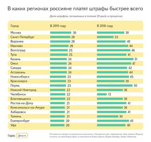 Уральские водители стали охотнее платить штрафы со скидками 1