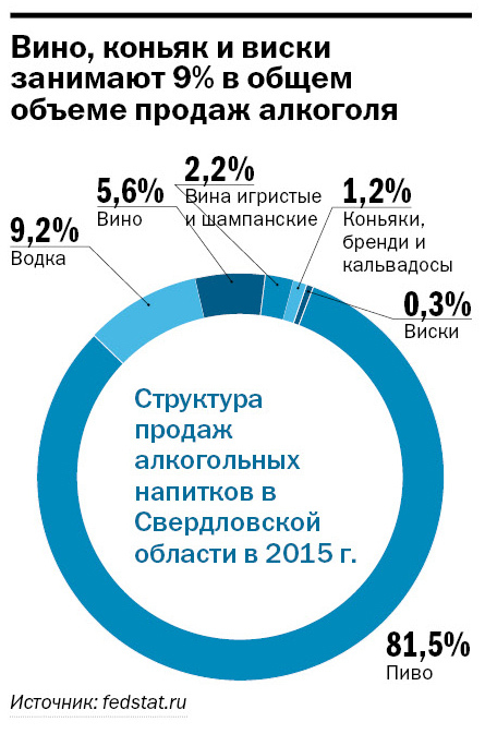 Самый дорогой алкоголь в Екатеринбурге 2