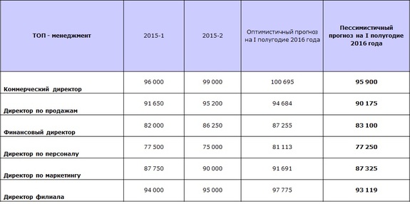 Сколько работодатели в кризис могут сэкономить на вчерашних «звездных» сотрудниках? ЦИФРЫ 1