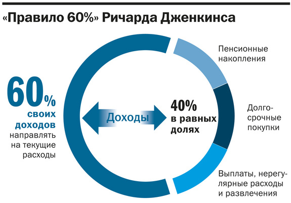 Место пенсионных накоплений в личном бюджете и личном финансовом плане