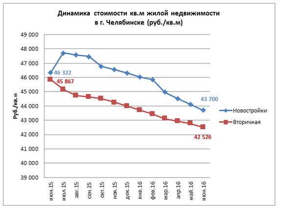 Динамика цен на квартиры