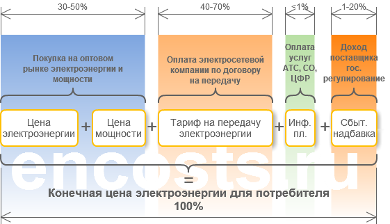 Электрическая энергия составляющая 1. Оптовый рынок электроэнергии. Структура цены на электроэнергию. Розничный рынок электроэнергии. Формирование тарифа на электроэнергию.