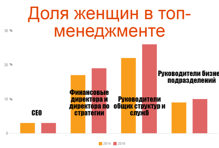 Процент женщин водителей. Мужчины и женщины на руководящих должностях статистика. Женщина руководитель статистика. Соотношение мужчин и женщин на руководящих должностях. Соотношение мужчин и женщин в бизнесе.