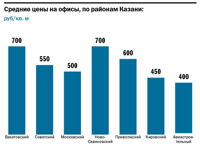 Количество качественный. Средняя площадь офиса. Средняя стоимость аренды помещения. Рынок недвижимости Казани. Средняя стоимость аренды офиса статистика.