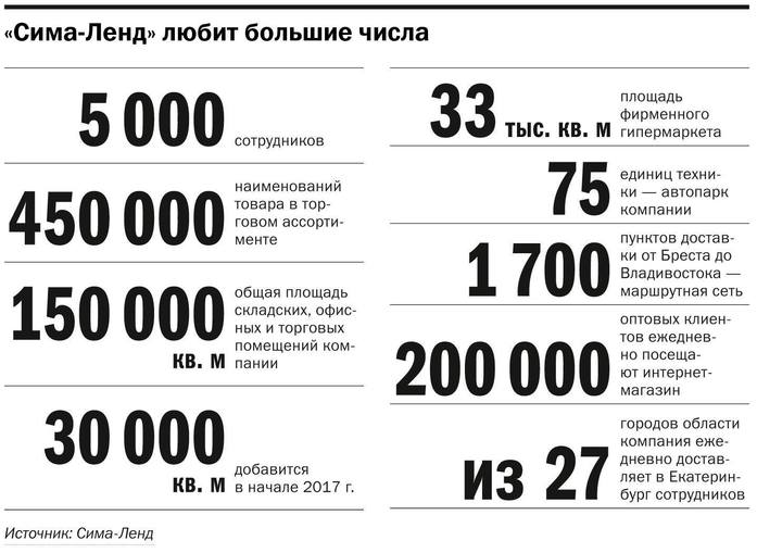 Сима Ленд Вакансии Екатеринбург Фото