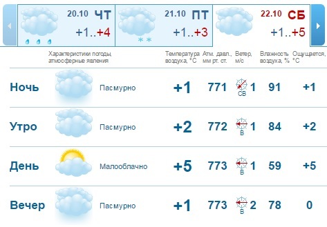 Прогноз погоды новгород на 10 дней