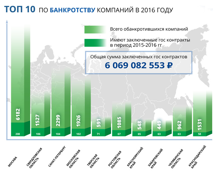 Организации 2016. Фирмы занимающиеся банкротством. Российские компании которые обанкротились. Банкроты крупные компании в России. Топ 10 фирм по банкротству.