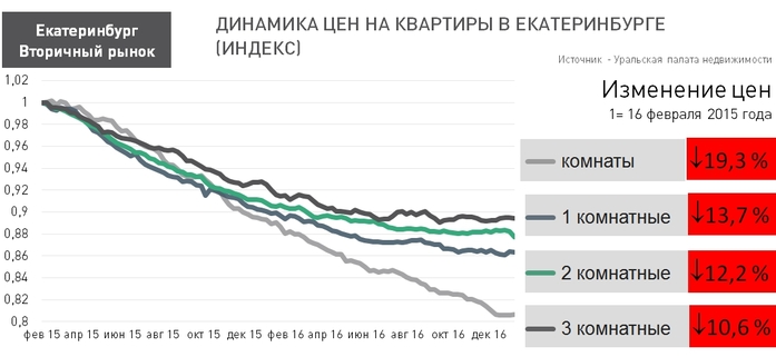 Динамика цен на квартиры. Стоимость недвижимости в Екатеринбурге график. Динамика Екатеринбурга. Цену на квартиру года динамика. График стоимости жилья в Екатеринбурге.