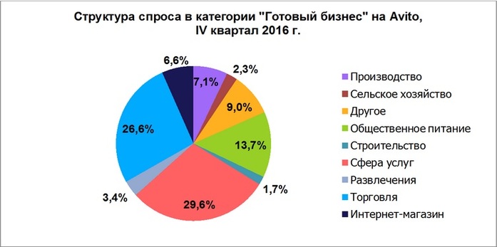 Категории бизнеса