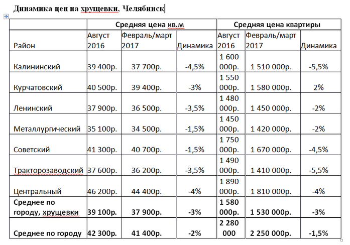 Челябинск дешевле. Сколько стоит кв метр в хрущевке. Средняя стоимость хрущевки. Стоимость 1 кв м хрущевка. Сколько стоит квадратный метр в хрущевке.